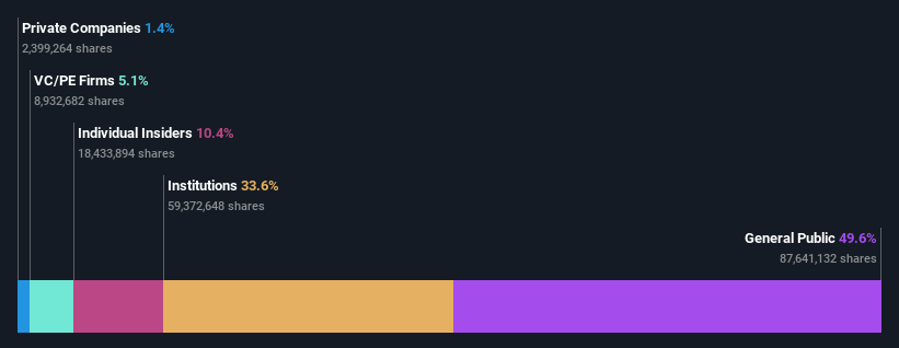 ownership-breakdown