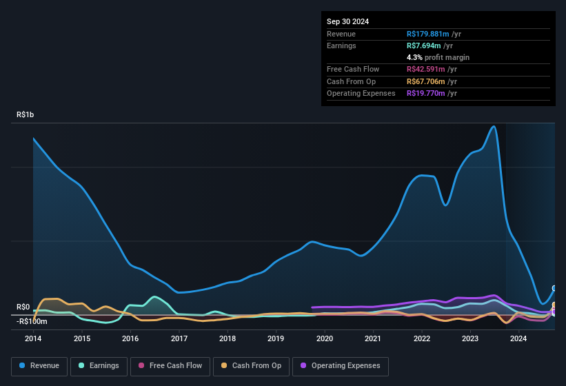 earnings-and-revenue-history