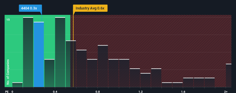 ps-multiple-vs-industry