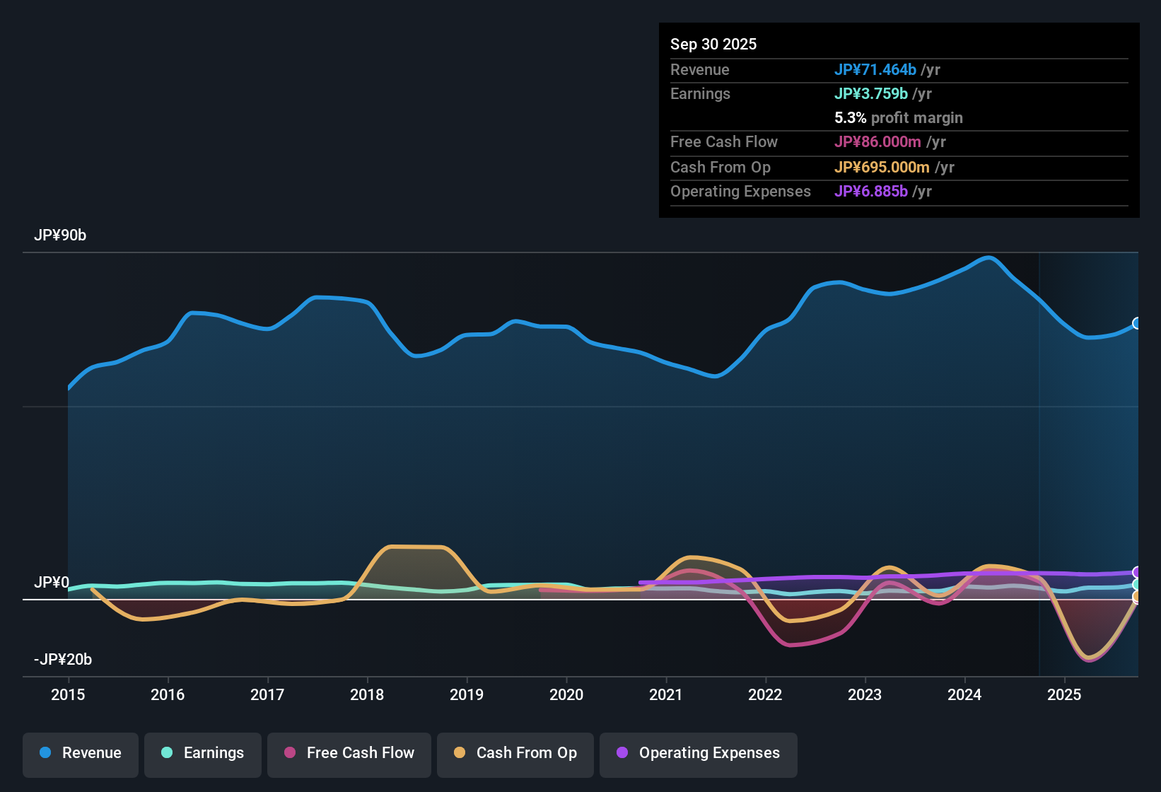 earnings-and-revenue-history