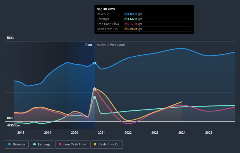 earnings-and-revenue-growth