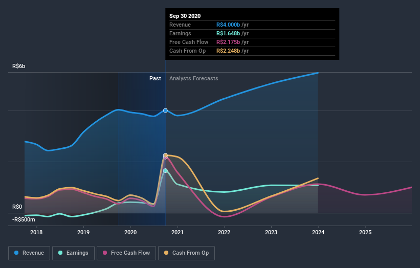 earnings-and-revenue-growth