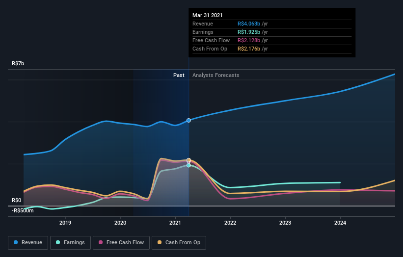 earnings-and-revenue-growth