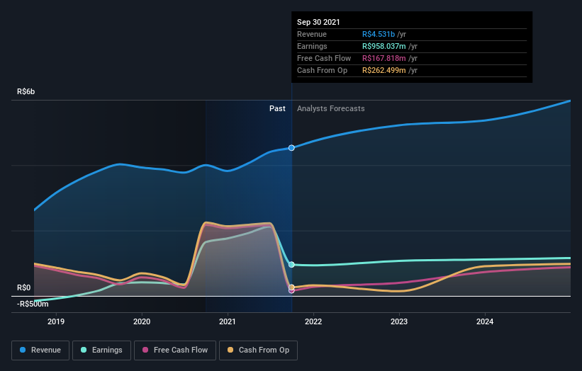 earnings-and-revenue-growth