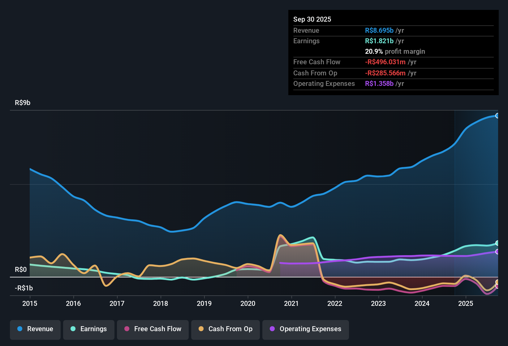 earnings-and-revenue-history