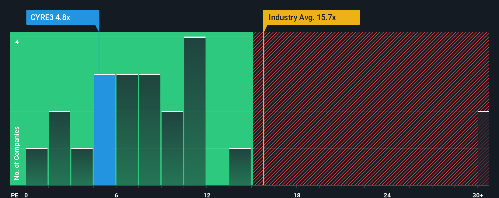 pe-multiple-vs-industry
