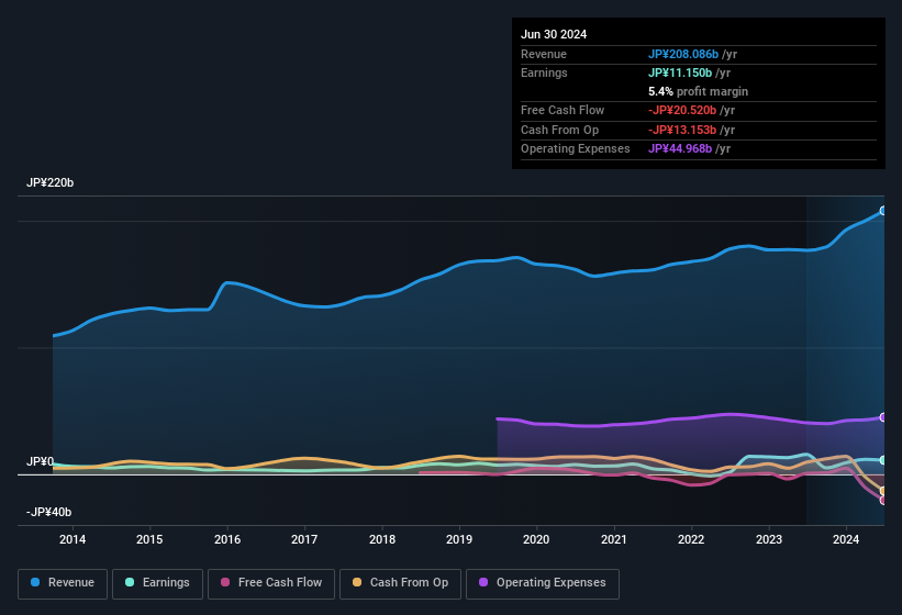 earnings-and-revenue-history