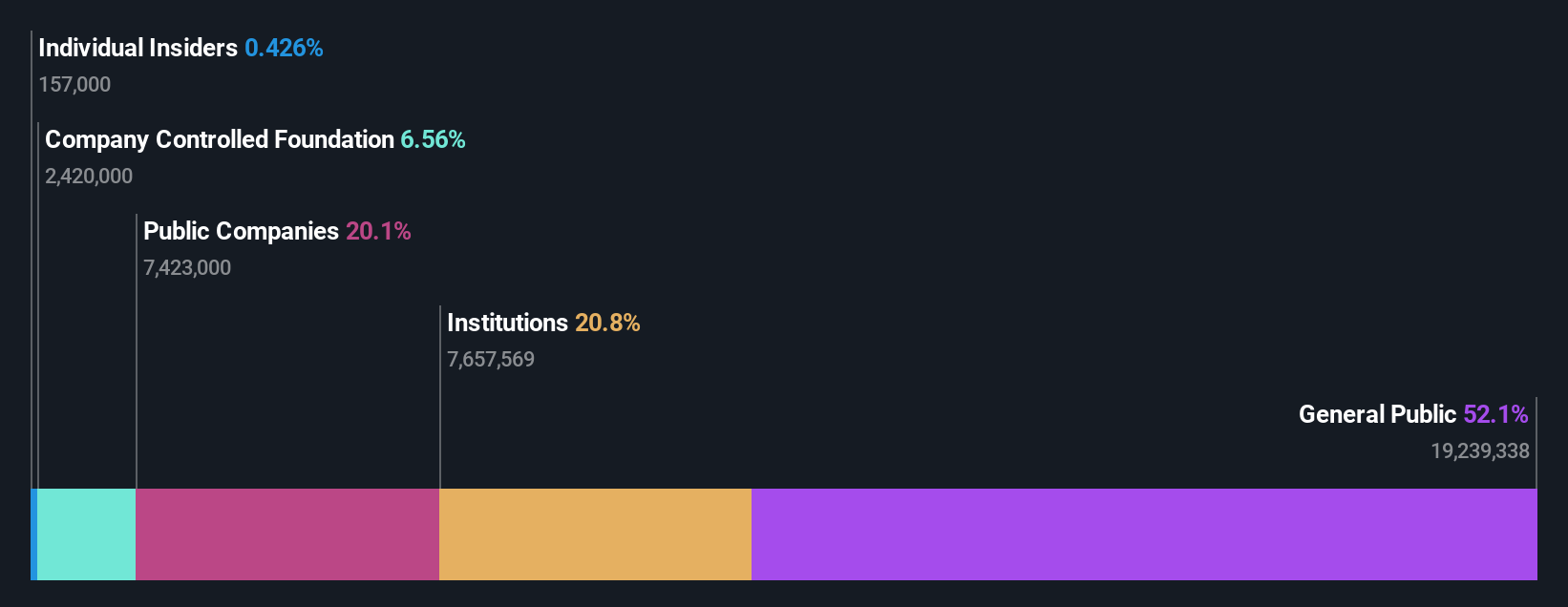 ownership-breakdown