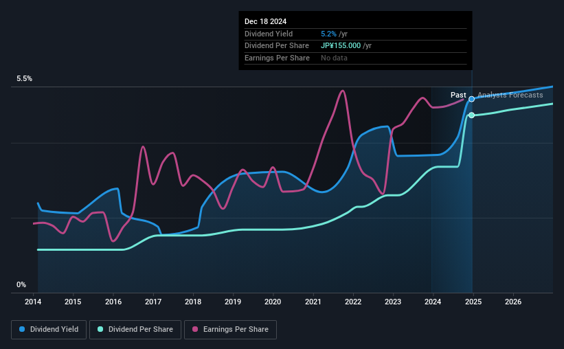 historic-dividend