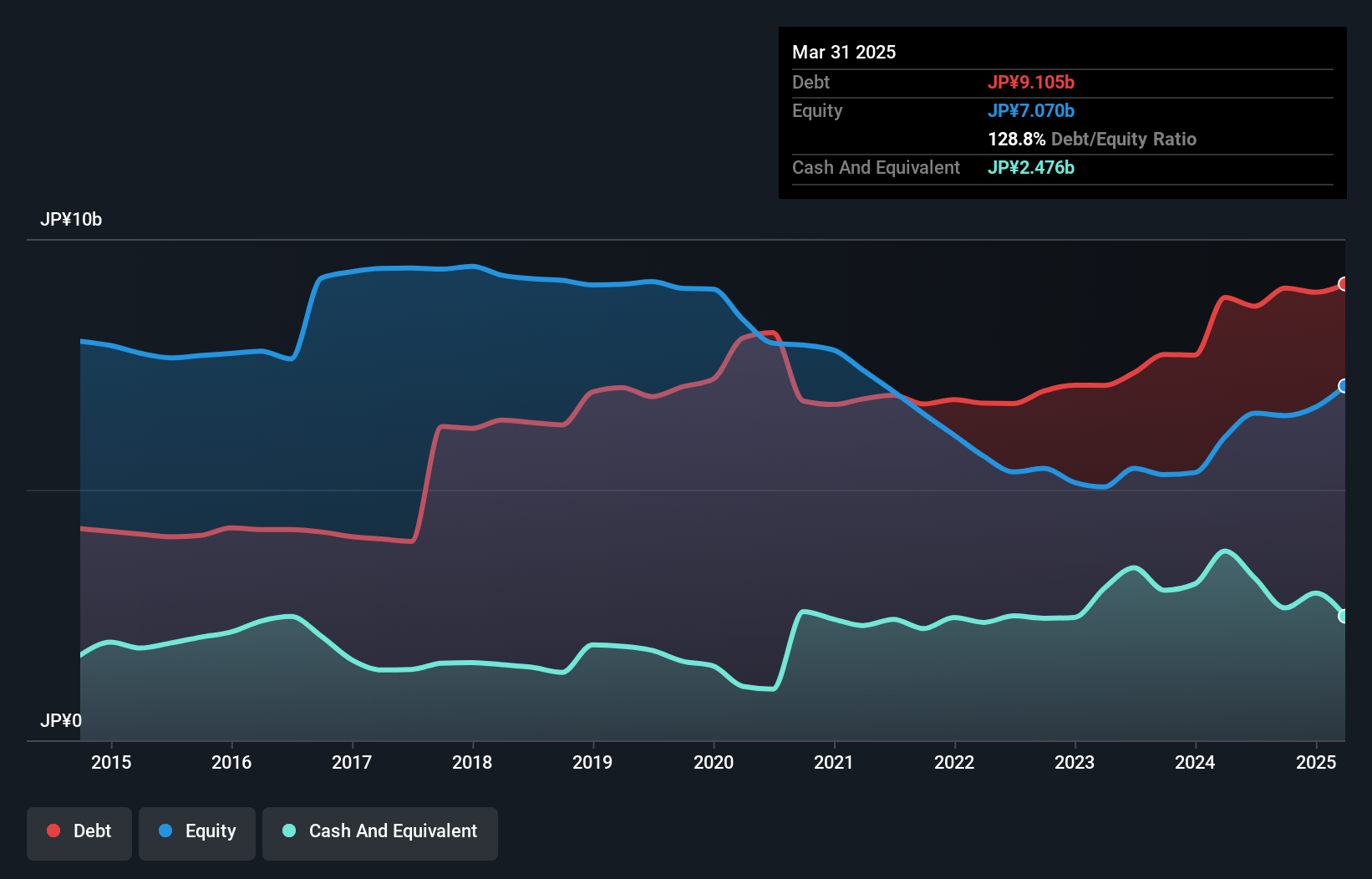 debt-equity-history-analysis