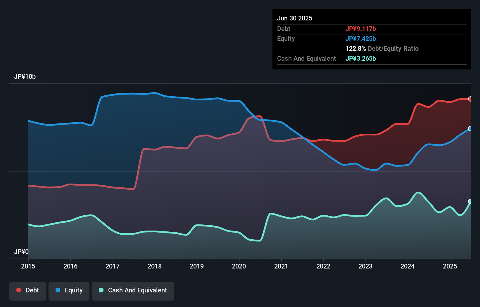 debt-equity-history-analysis