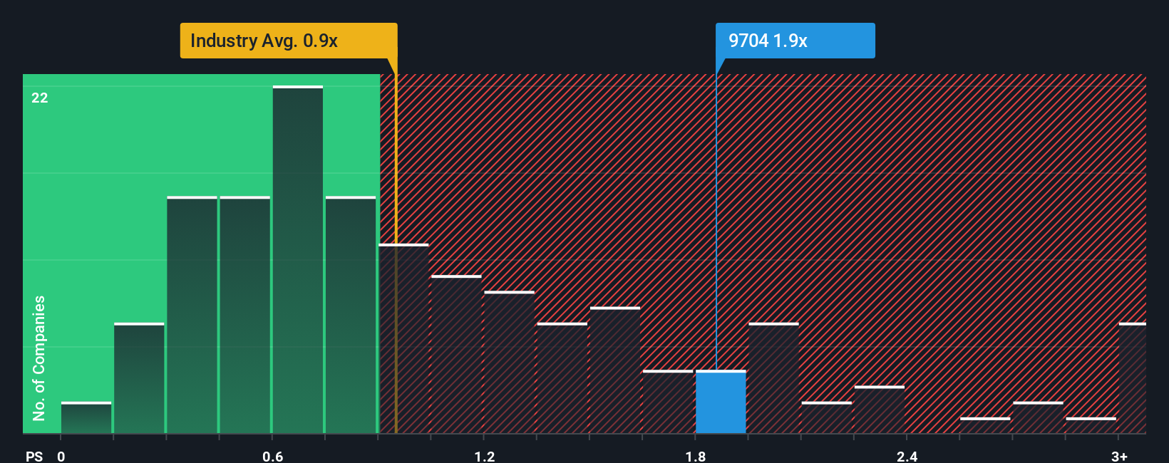 ps-multiple-vs-industry