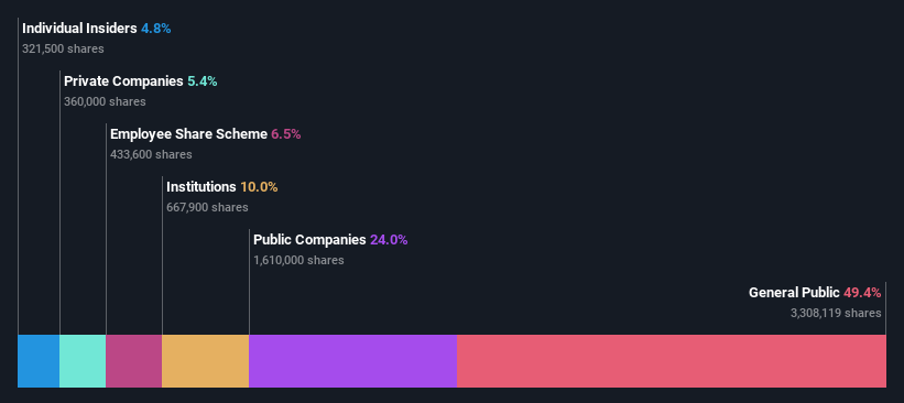 ownership-breakdown