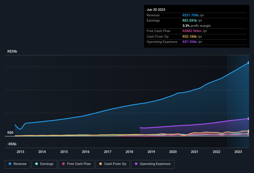 earnings-and-revenue-history