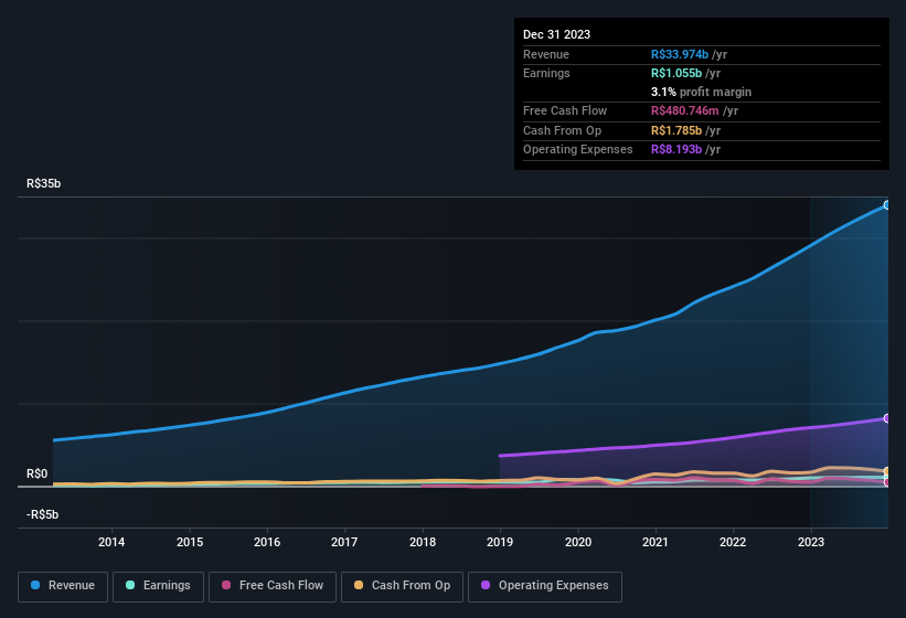 earnings-and-revenue-history