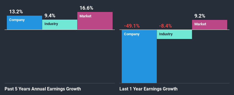 past-earnings-growth