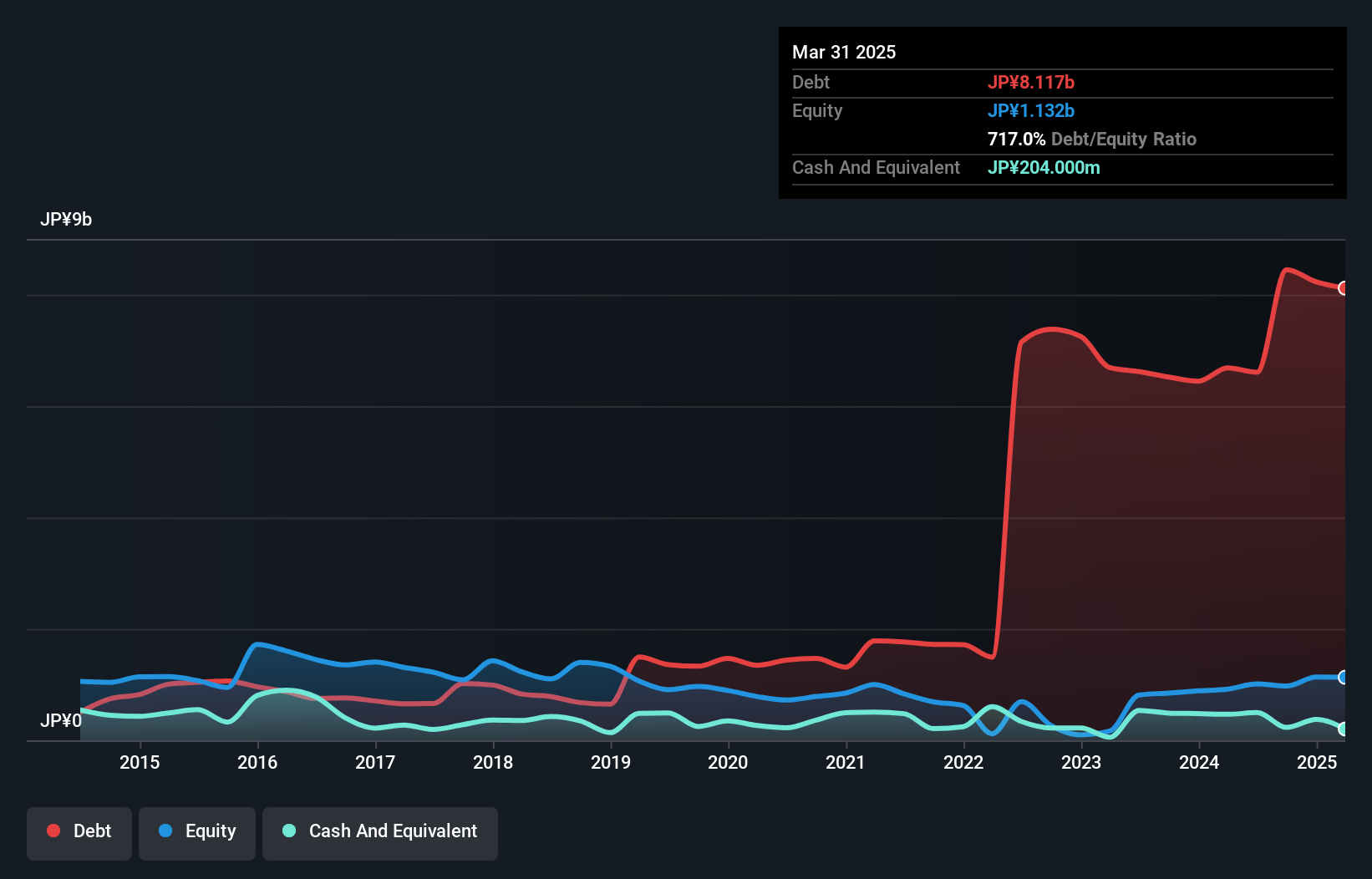 debt-equity-history-analysis