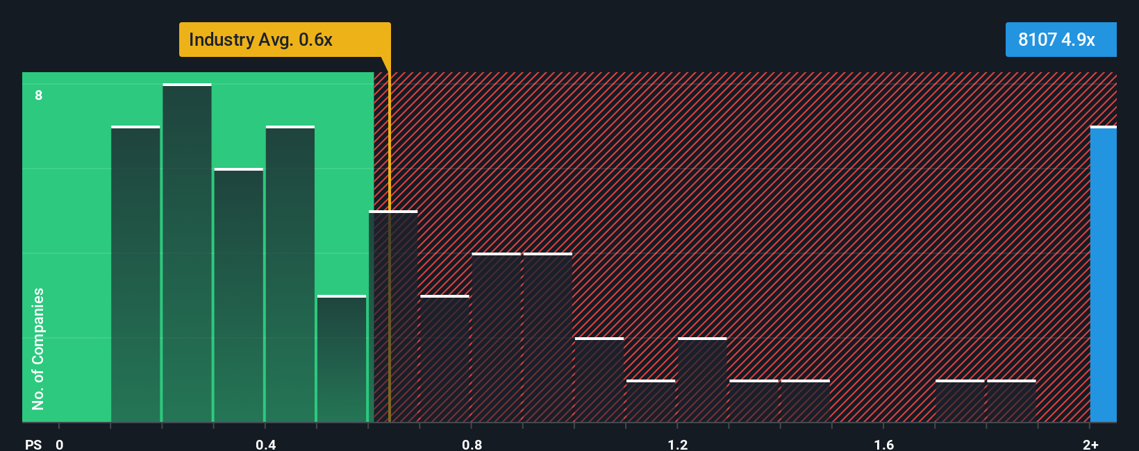 ps-multiple-vs-industry