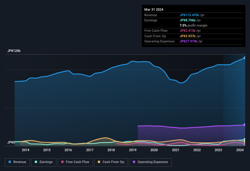 earnings-and-revenue-history