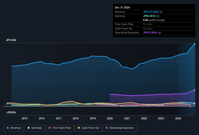 earnings-and-revenue-history