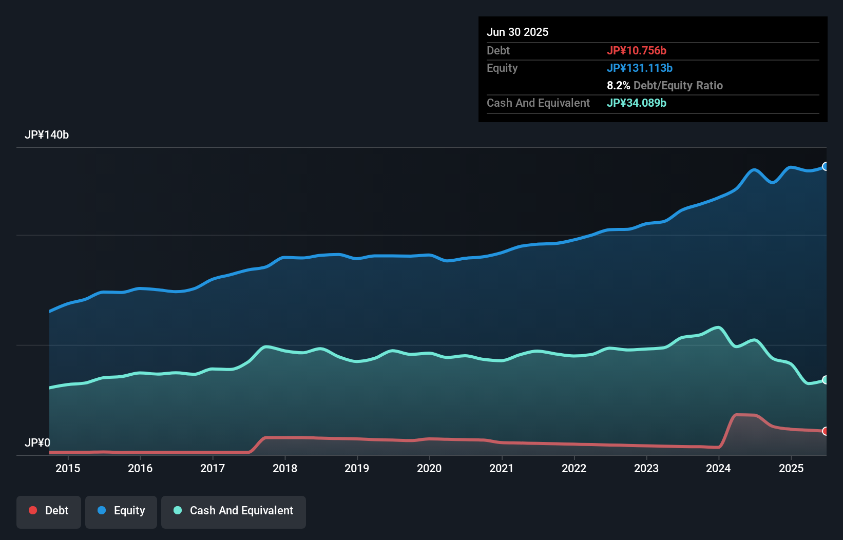 debt-equity-history-analysis
