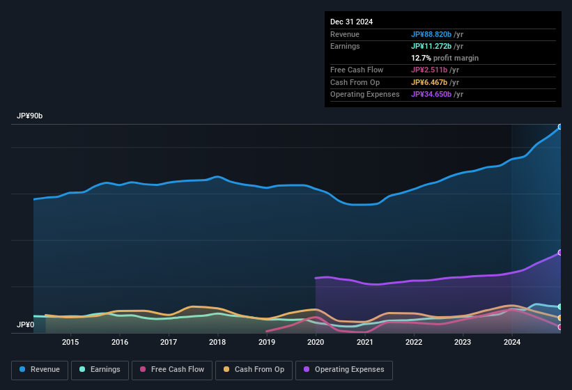 earnings-and-revenue-history