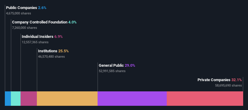 ownership-breakdown