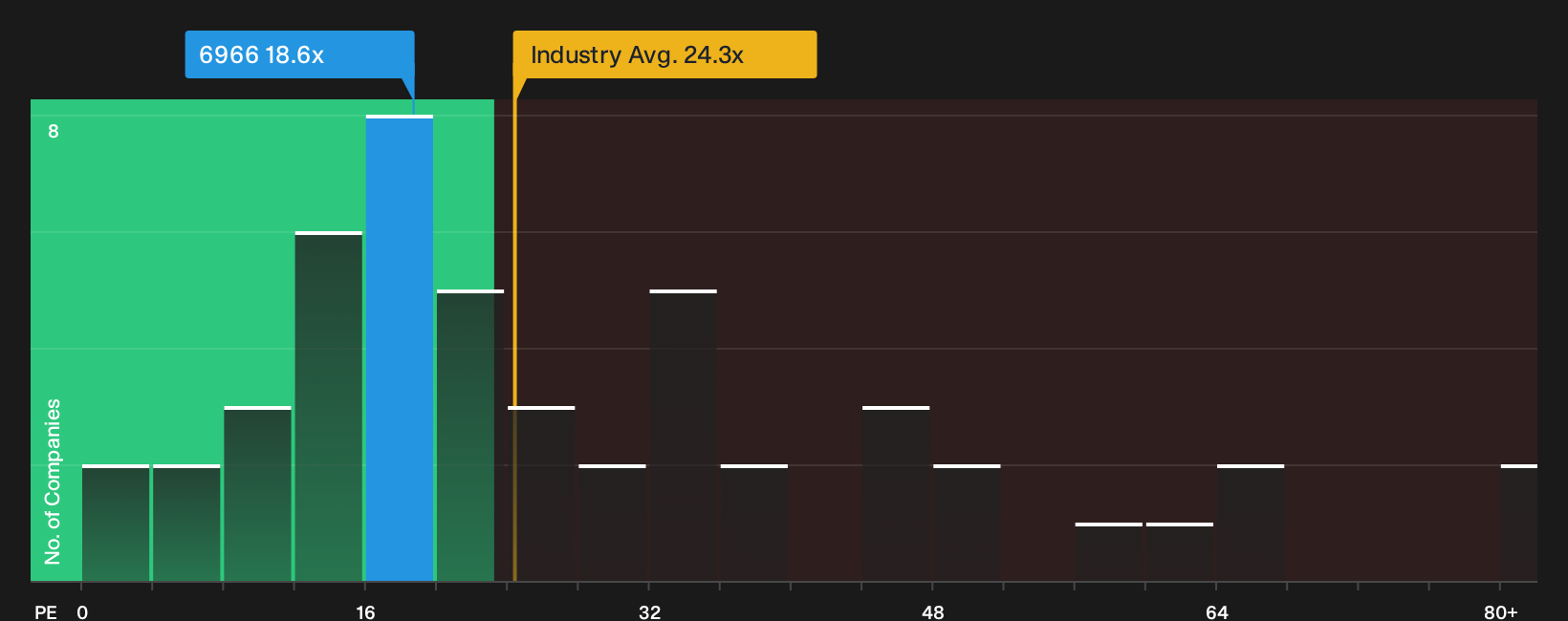 TSE:6966 P/E Ratio as at Oct 2026