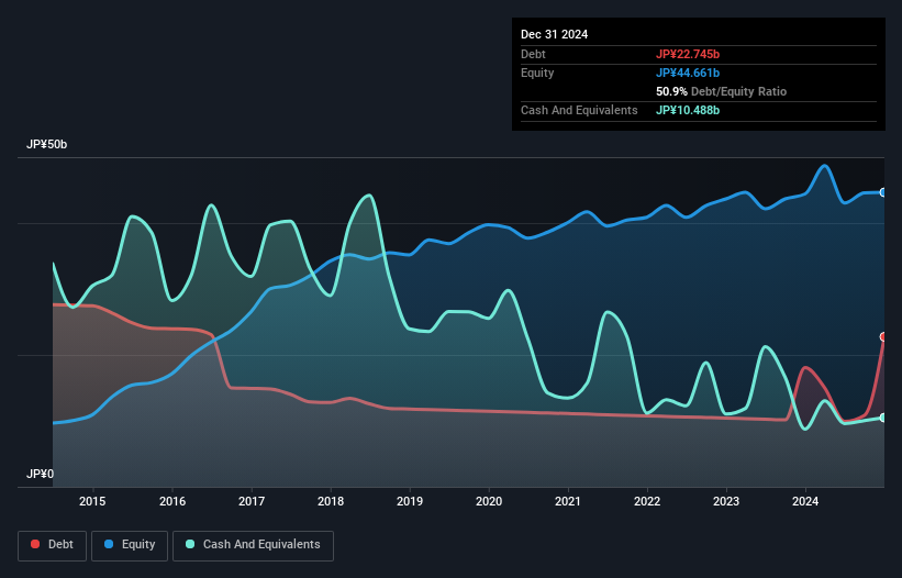 debt-equity-history-analysis