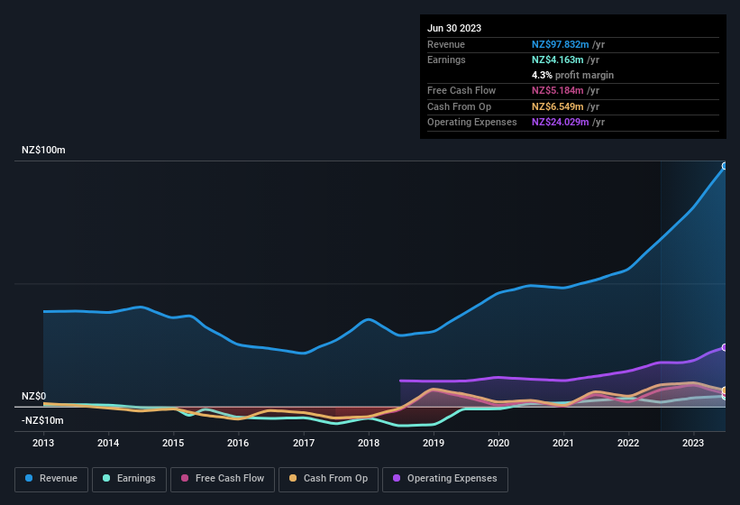 earnings-and-revenue-history