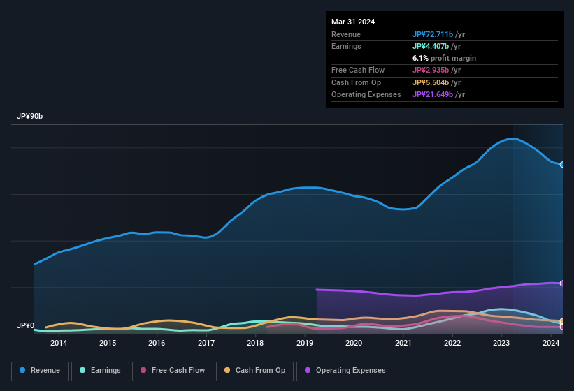 earnings-and-revenue-history