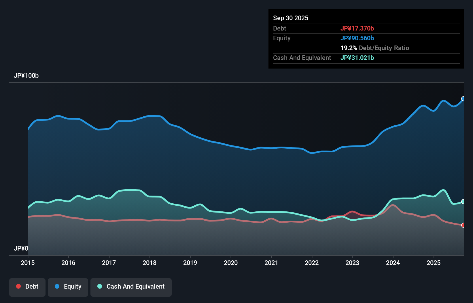debt-equity-history-analysis