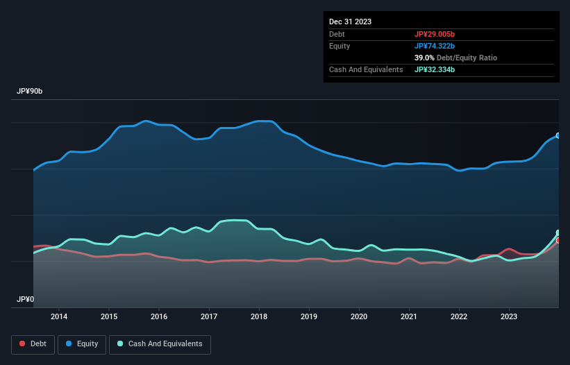 debt-equity-history-analysis