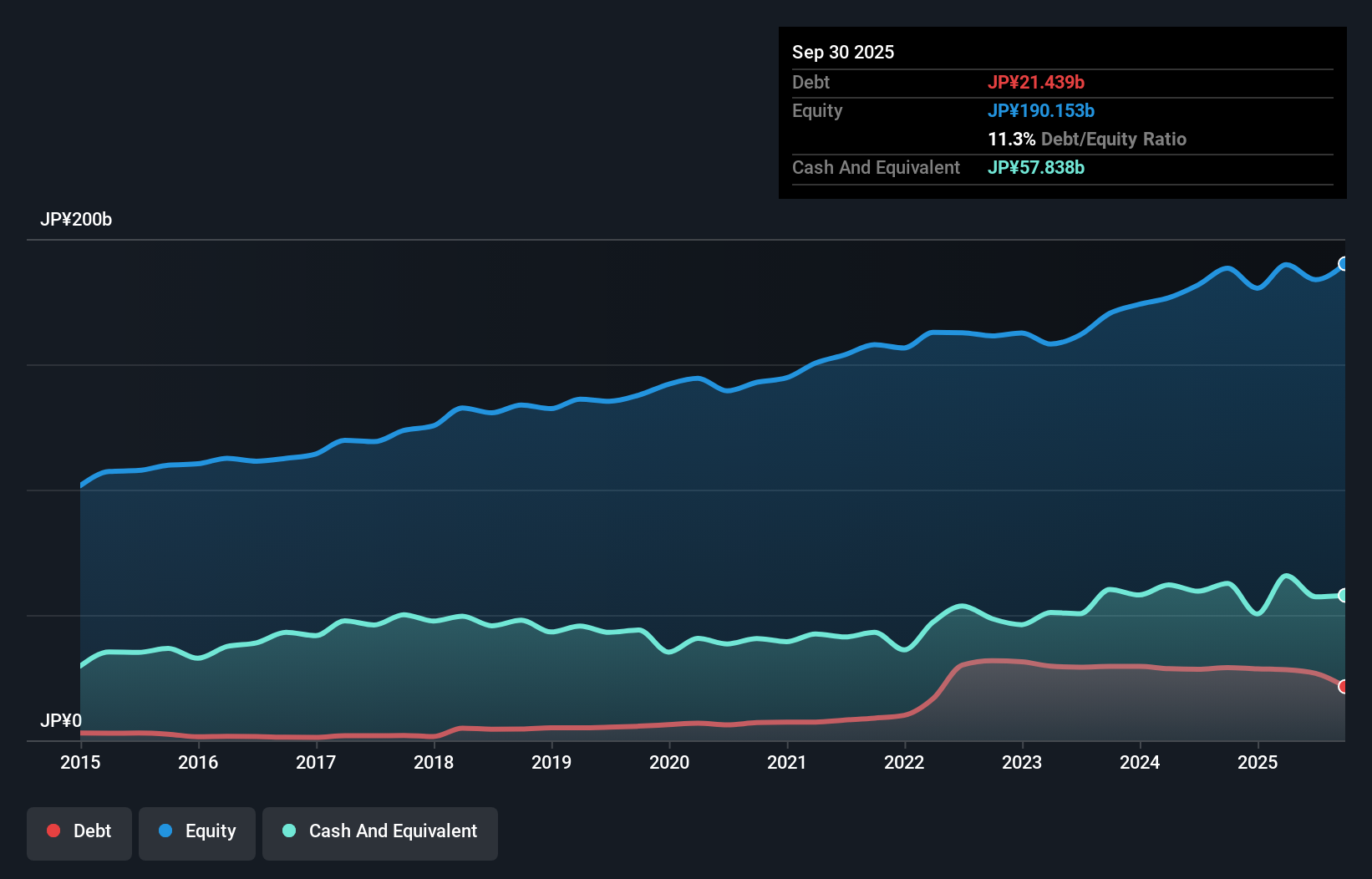 debt-equity-history-analysis