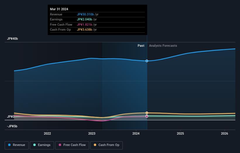 Gun Ei Chemical Industry Full Year 2024 Earnings: EPS Beats ...