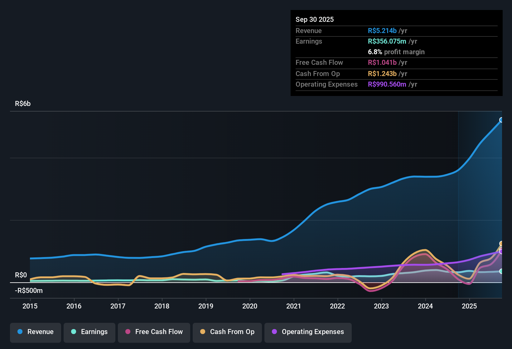 earnings-and-revenue-history