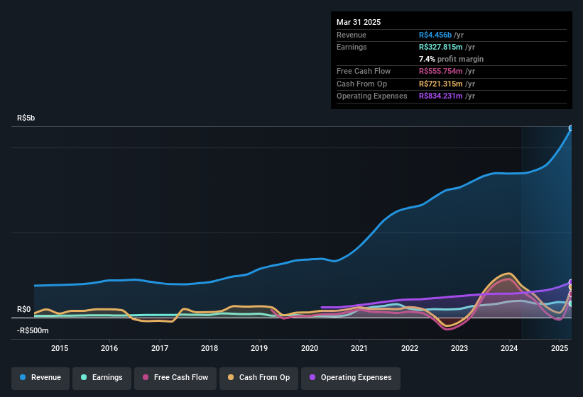 earnings-and-revenue-history