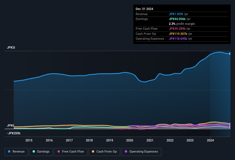 earnings-and-revenue-history