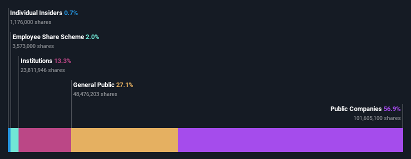 ownership-breakdown