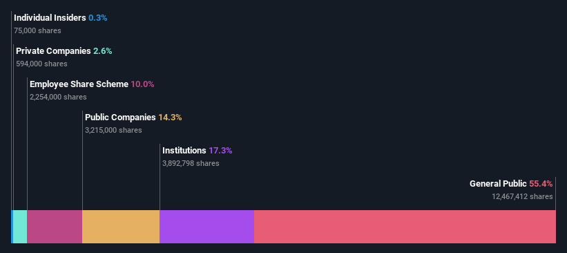 ownership-breakdown