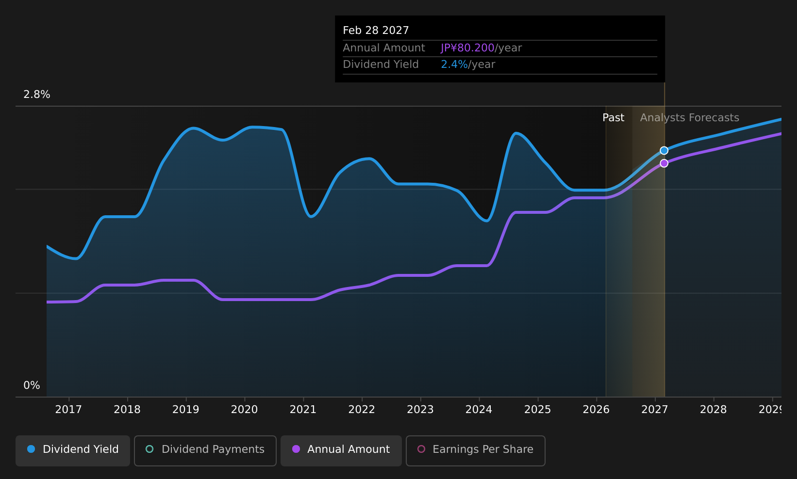 historic-dividend