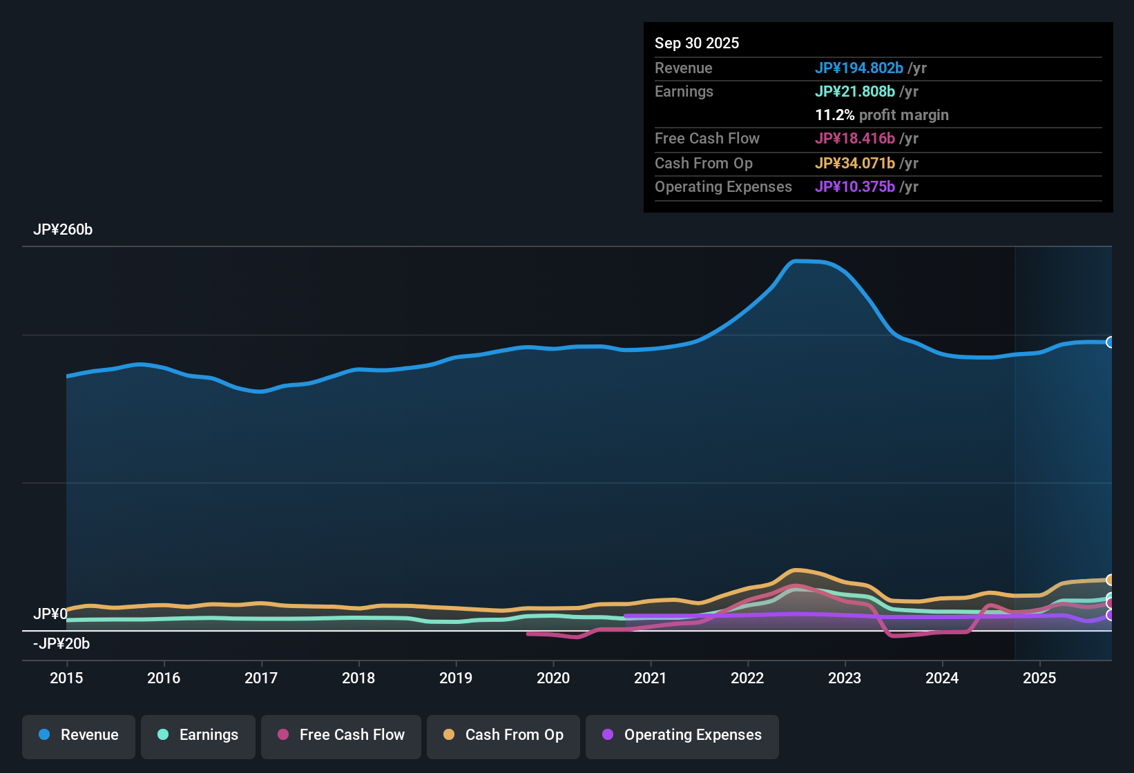 earnings-and-revenue-history