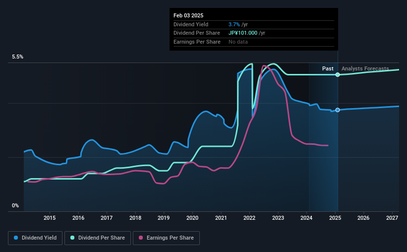 historic-dividend