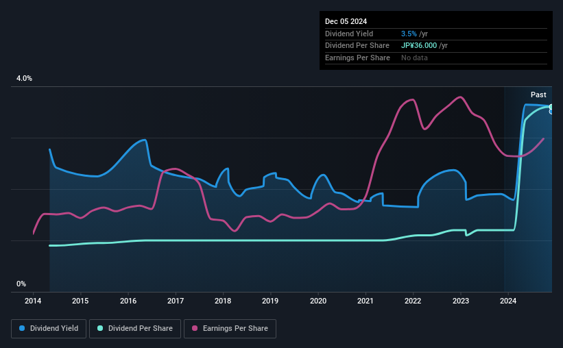 historic-dividend