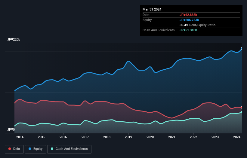 debt-equity-history-analysis