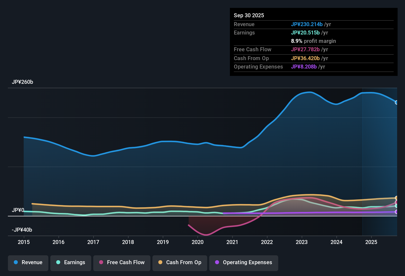 earnings-and-revenue-history