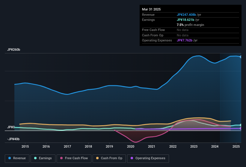 earnings-and-revenue-history