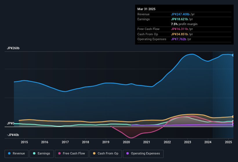 earnings-and-revenue-history