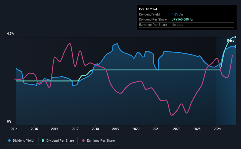 historic-dividend