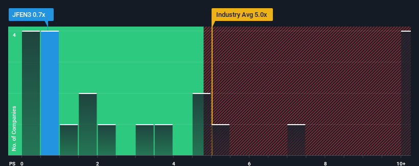 ps-multiple-vs-industry